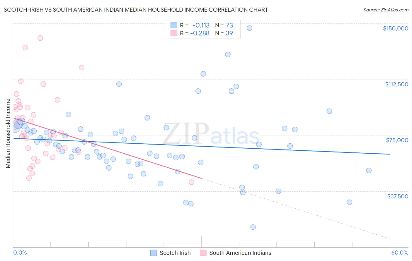 Scotch-Irish vs South American Indian Median Household Income