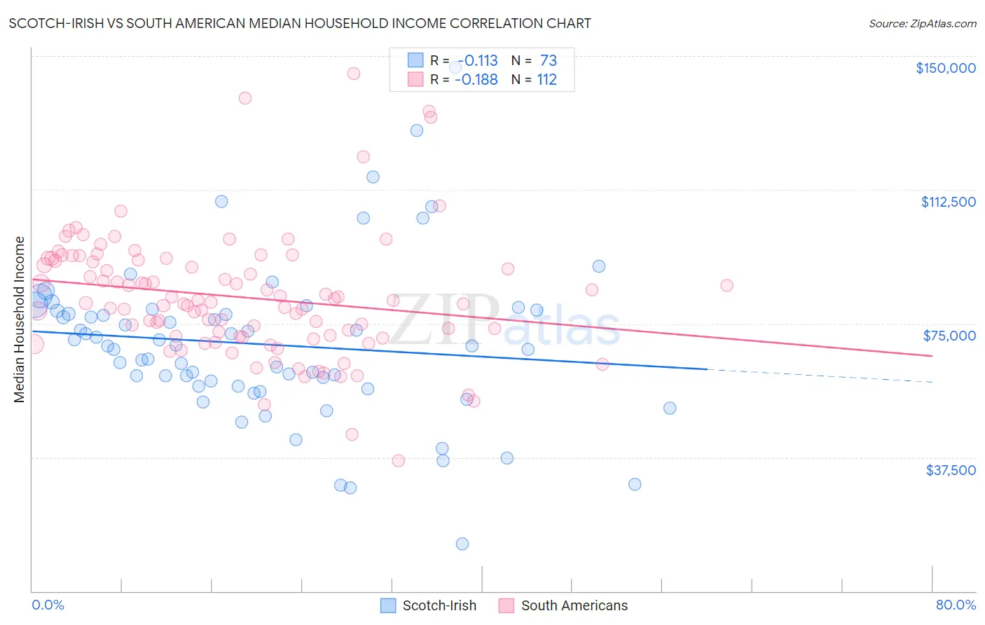 Scotch-Irish vs South American Median Household Income