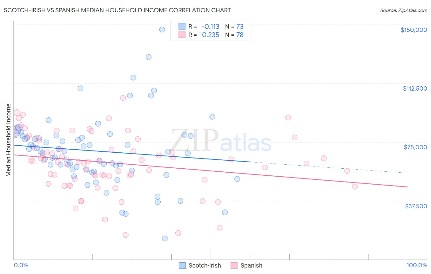 Scotch-Irish vs Spanish Median Household Income