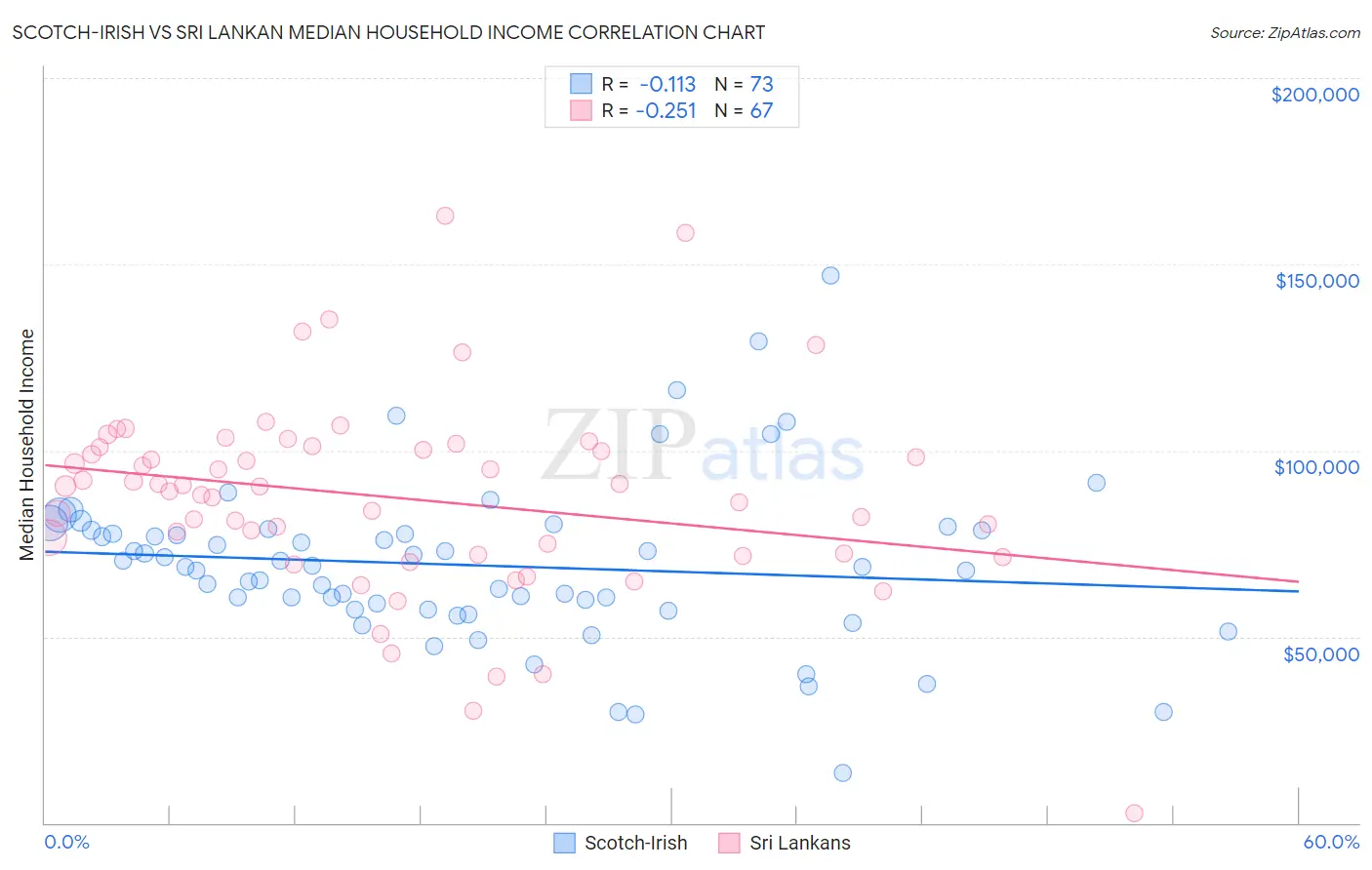 Scotch-Irish vs Sri Lankan Median Household Income