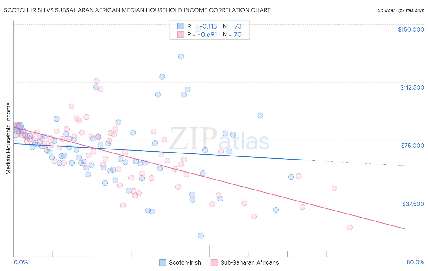 Scotch-Irish vs Subsaharan African Median Household Income