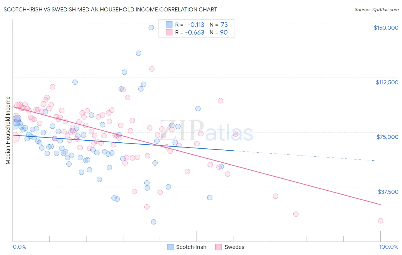 Scotch-Irish vs Swedish Median Household Income
