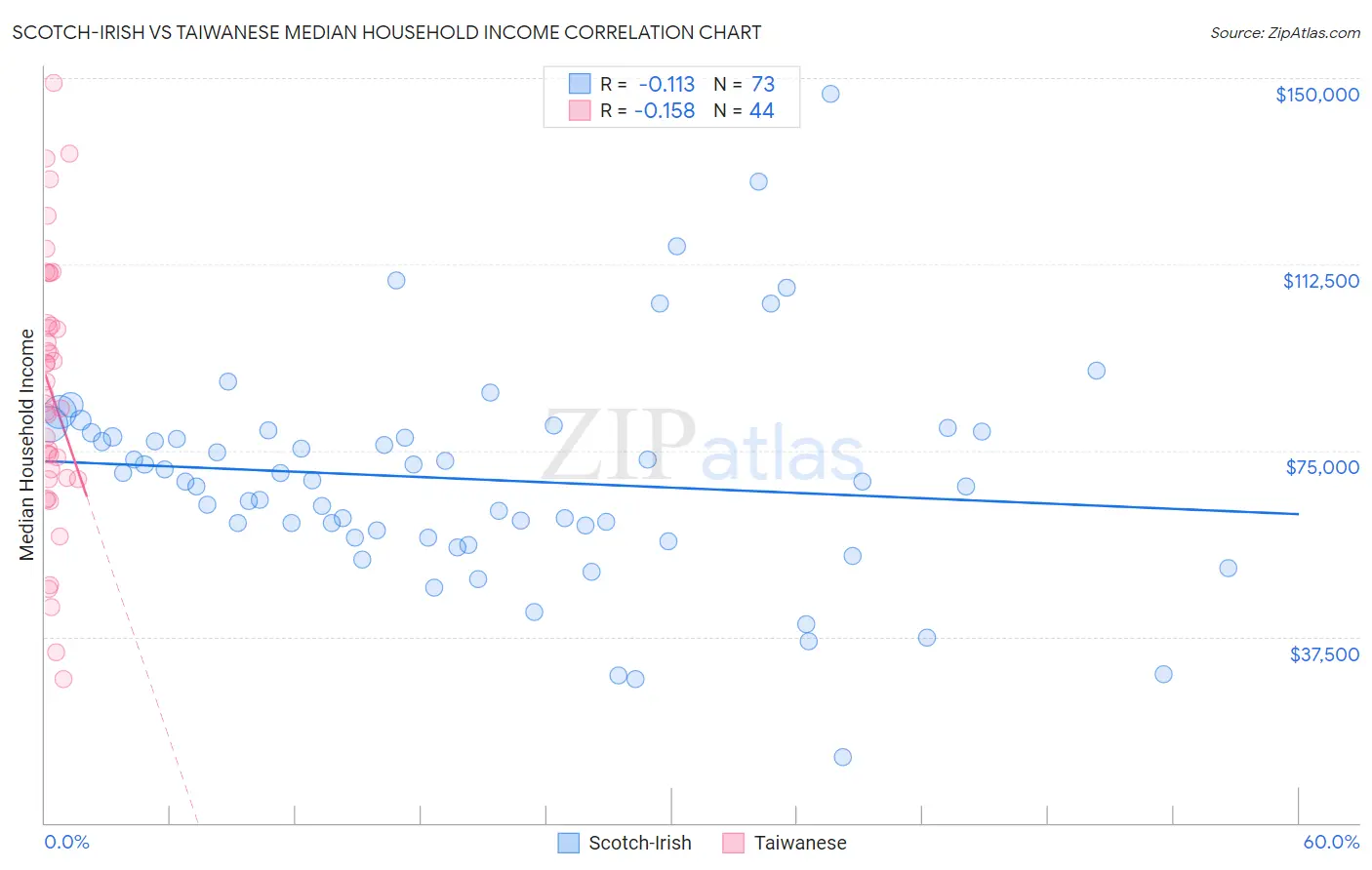 Scotch-Irish vs Taiwanese Median Household Income