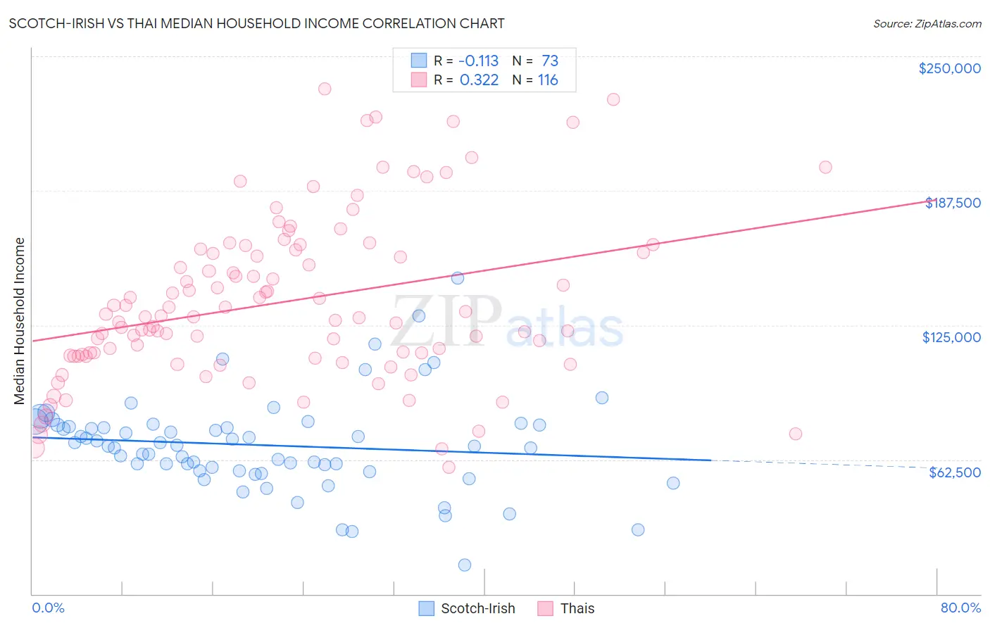 Scotch-Irish vs Thai Median Household Income