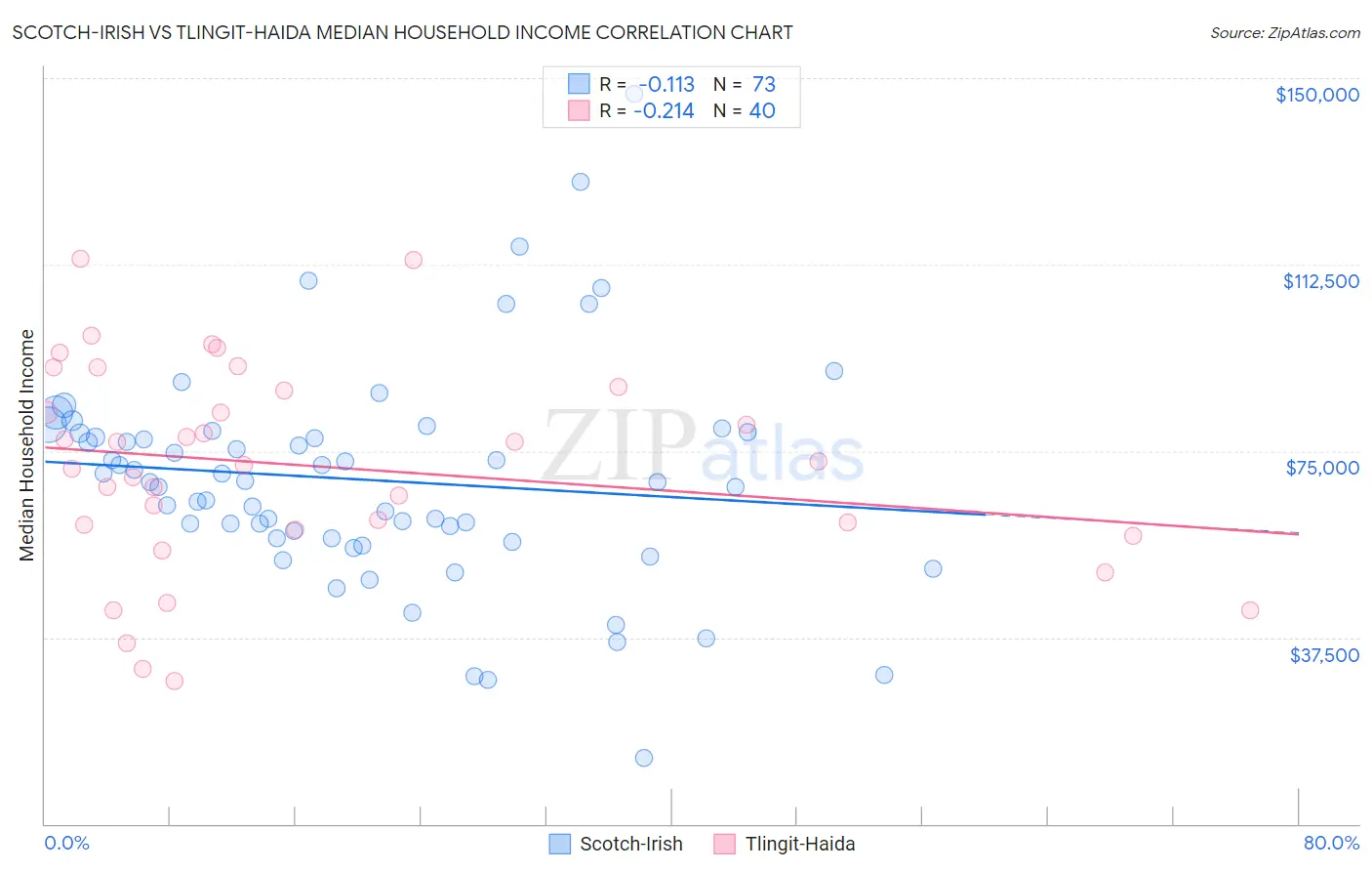 Scotch-Irish vs Tlingit-Haida Median Household Income