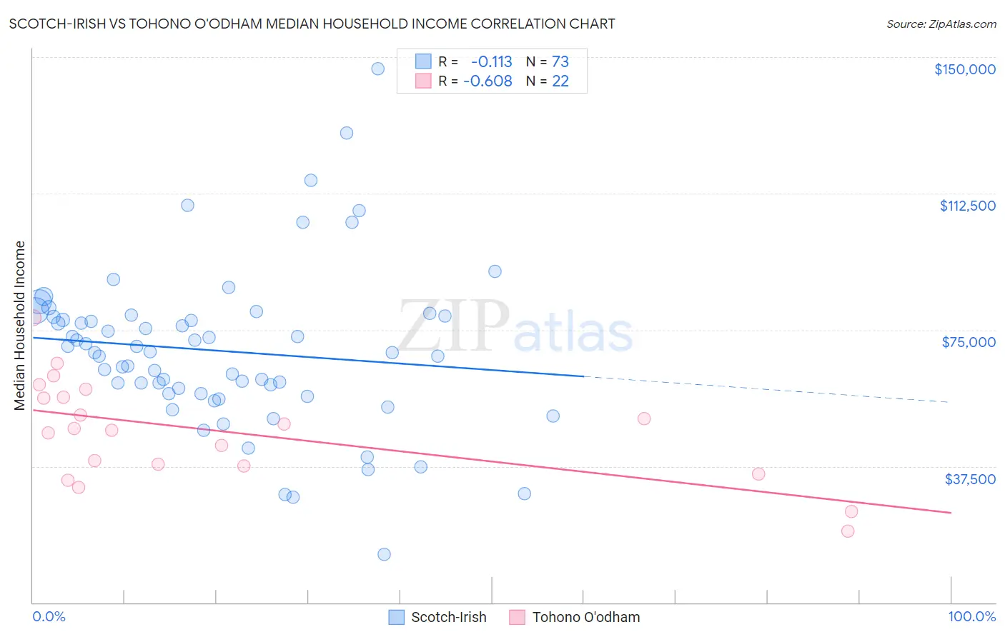 Scotch-Irish vs Tohono O'odham Median Household Income