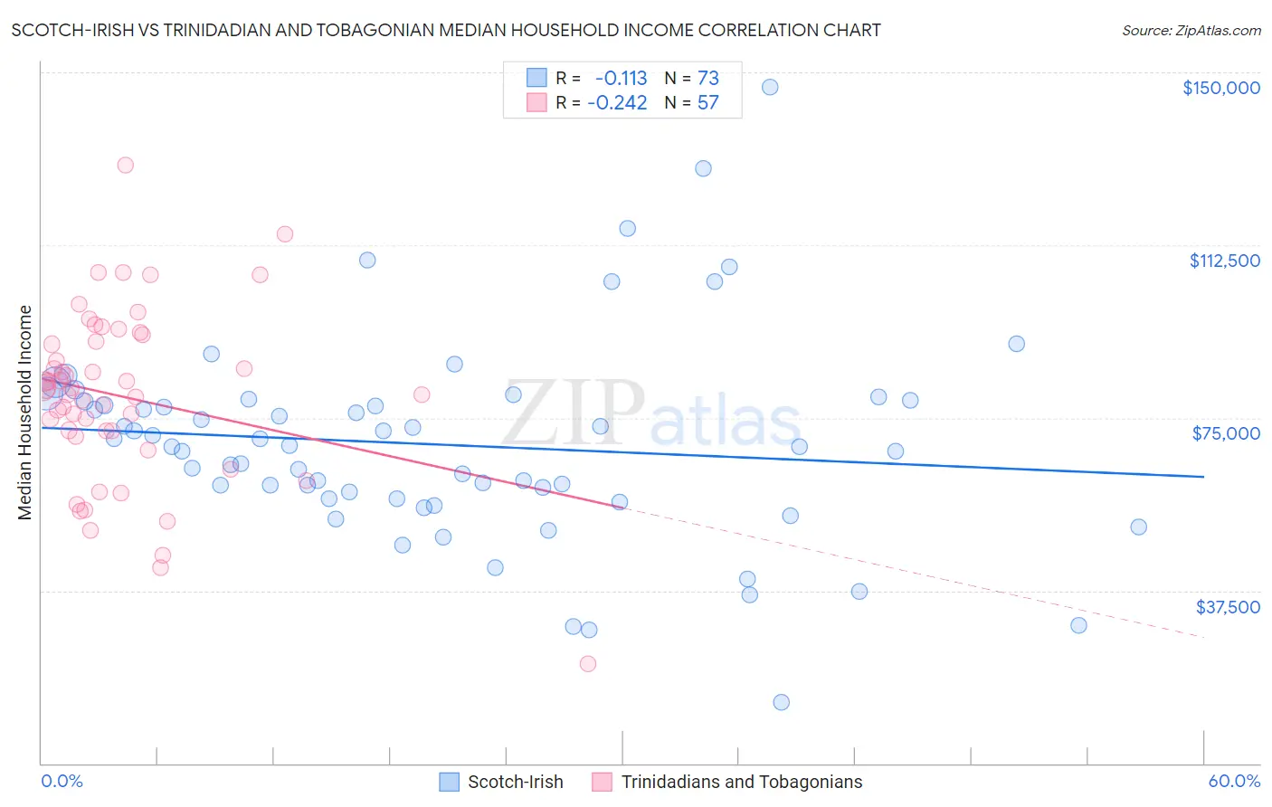 Scotch-Irish vs Trinidadian and Tobagonian Median Household Income