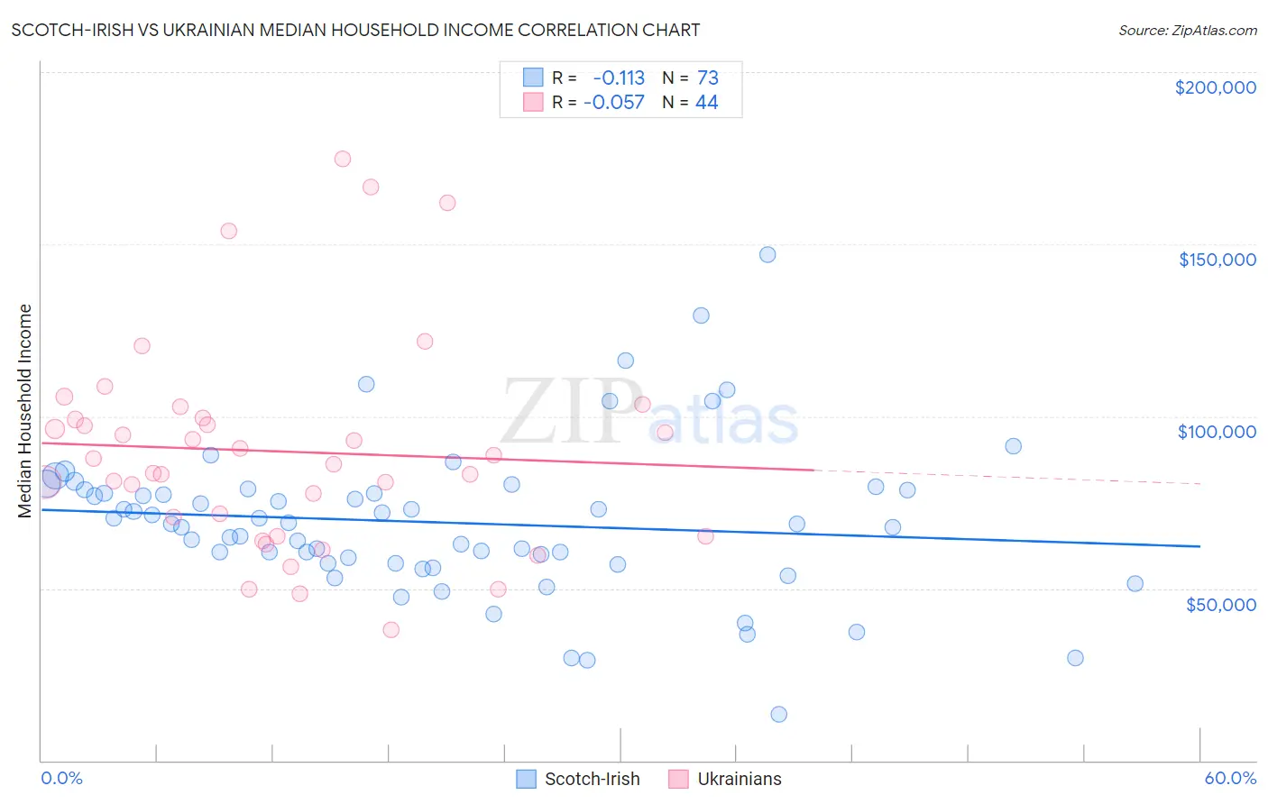 Scotch-Irish vs Ukrainian Median Household Income