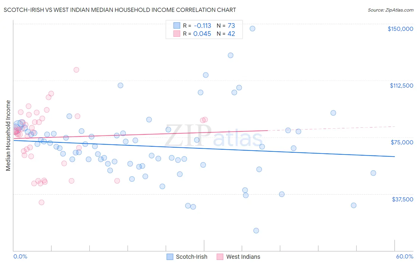 Scotch-Irish vs West Indian Median Household Income