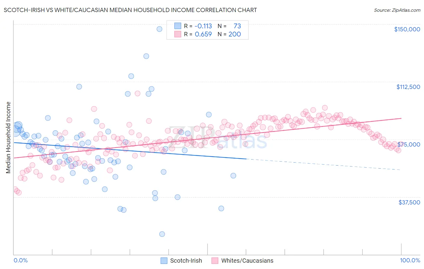 Scotch-Irish vs White/Caucasian Median Household Income