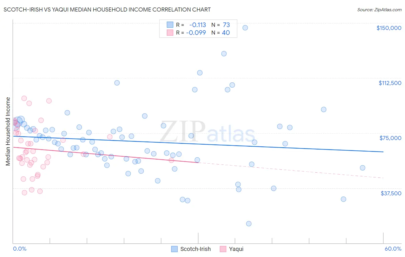 Scotch-Irish vs Yaqui Median Household Income