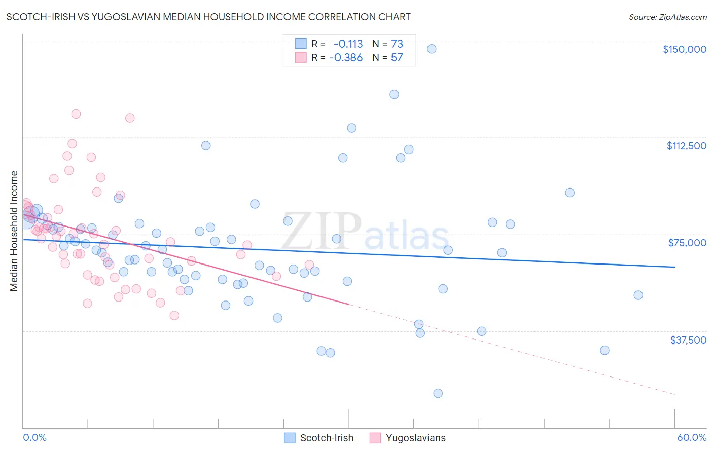 Scotch-Irish vs Yugoslavian Median Household Income