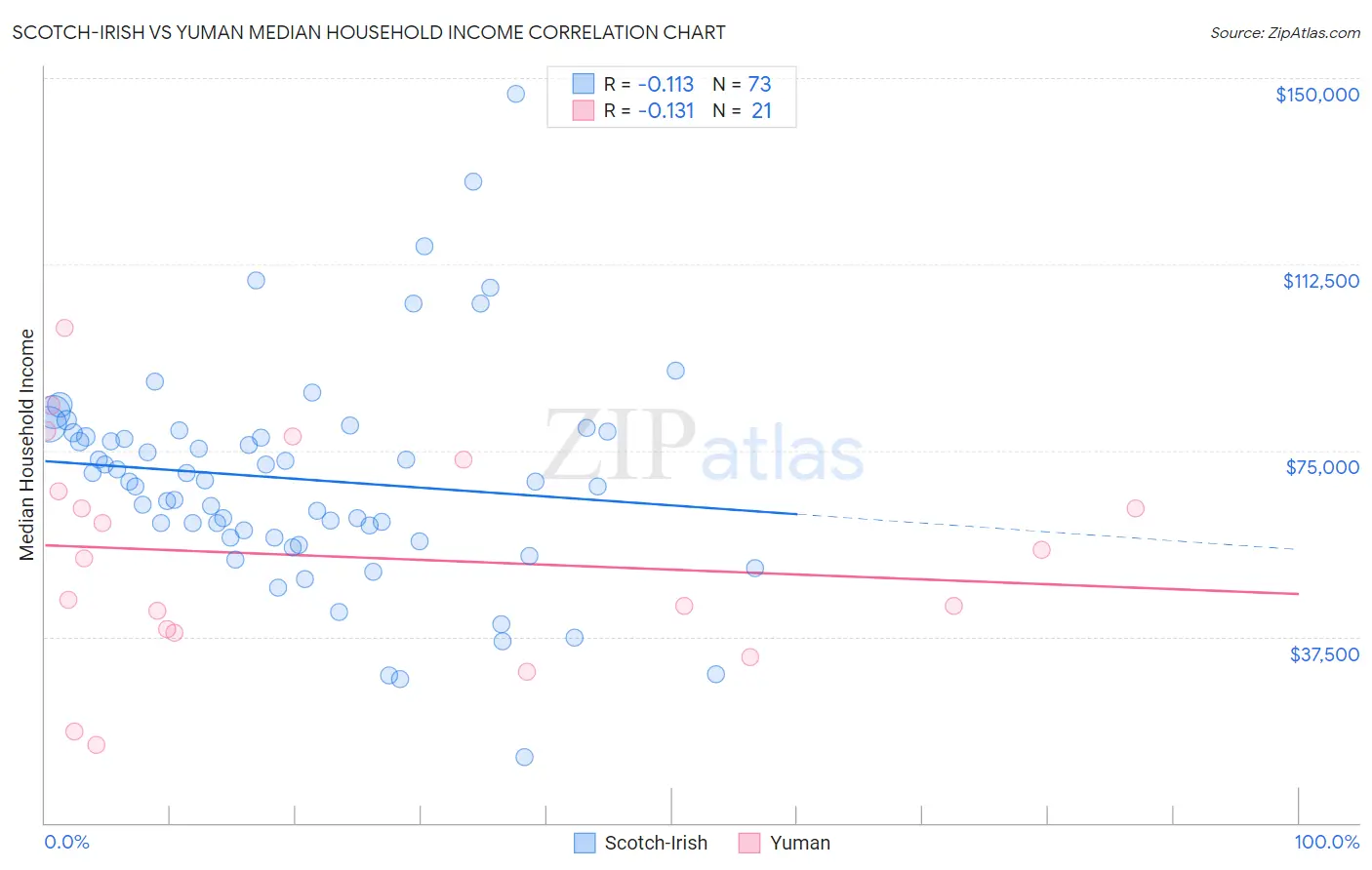 Scotch-Irish vs Yuman Median Household Income