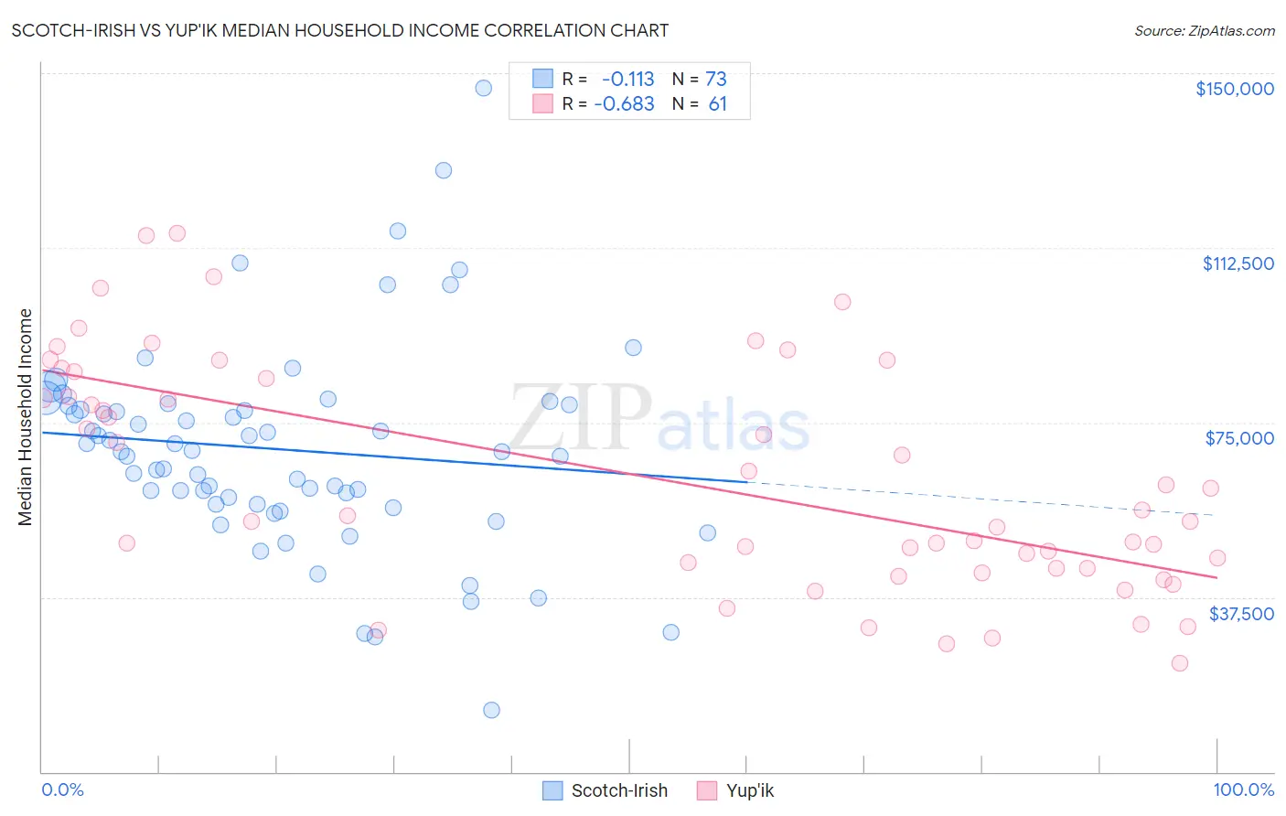 Scotch-Irish vs Yup'ik Median Household Income