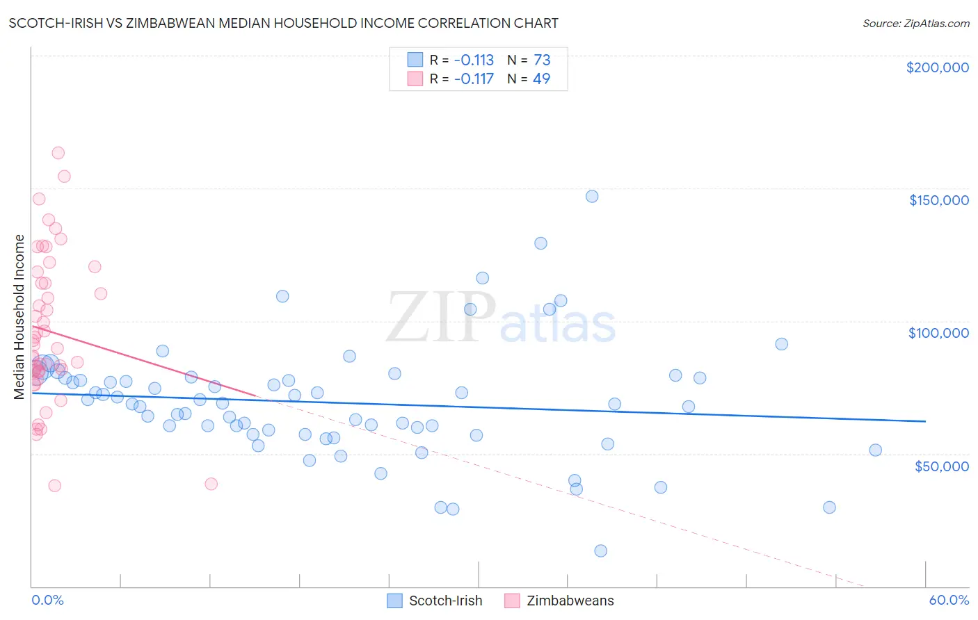 Scotch-Irish vs Zimbabwean Median Household Income