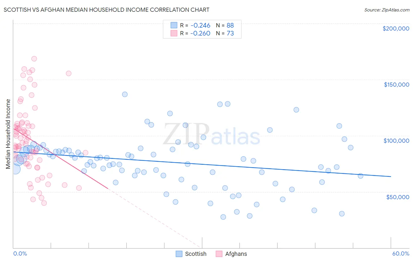 Scottish vs Afghan Median Household Income