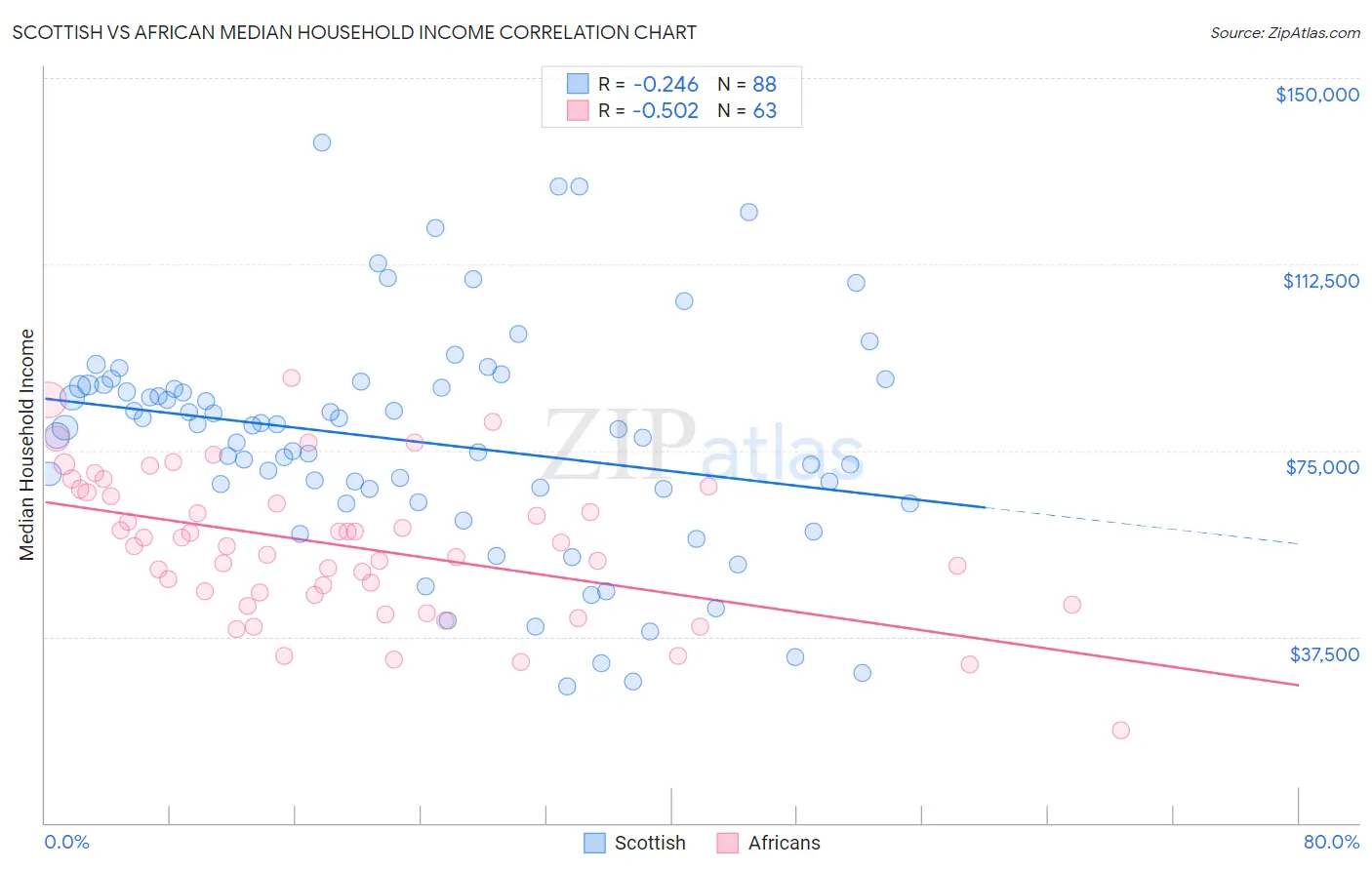 Scottish vs African Median Household Income