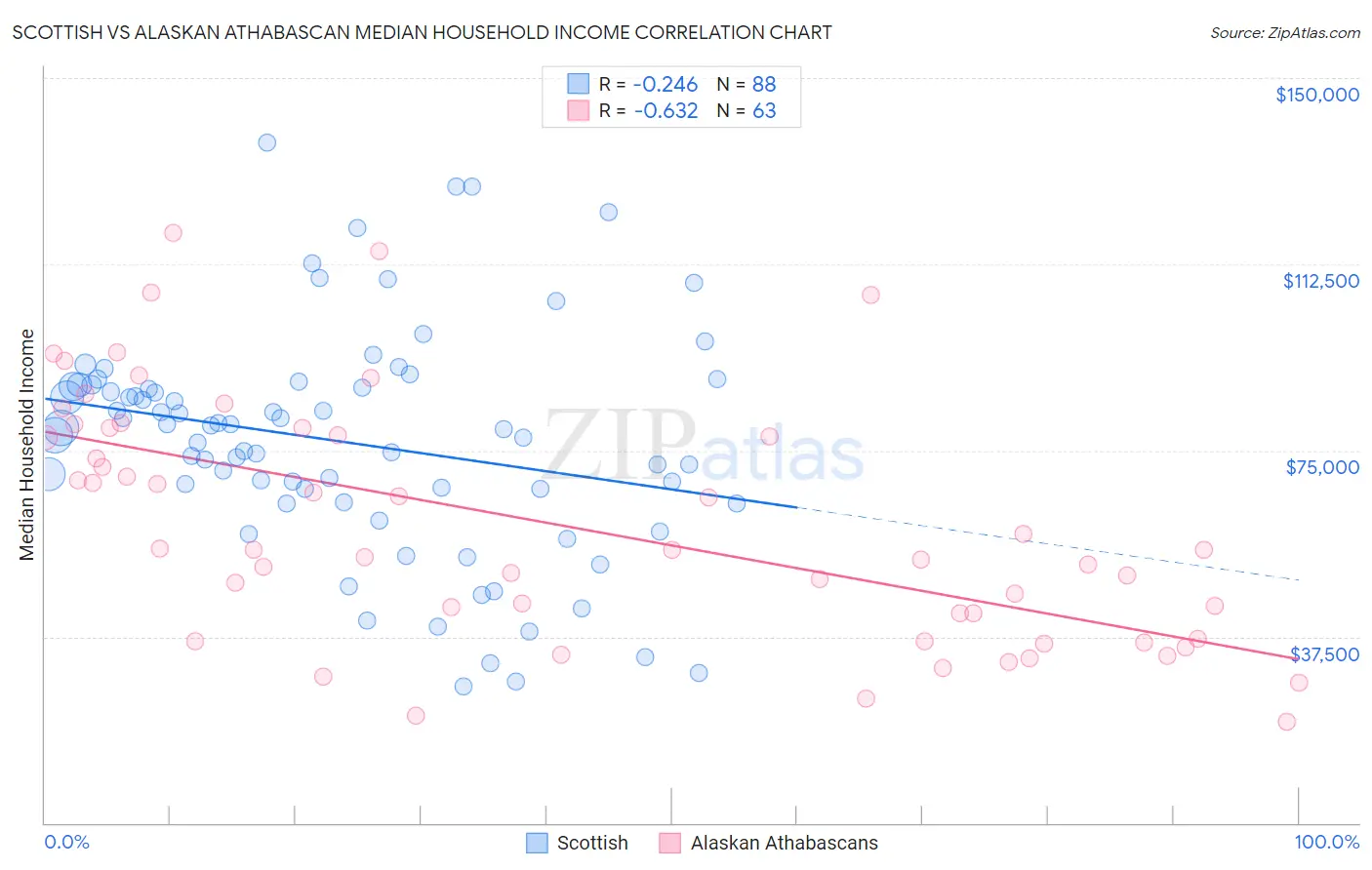 Scottish vs Alaskan Athabascan Median Household Income