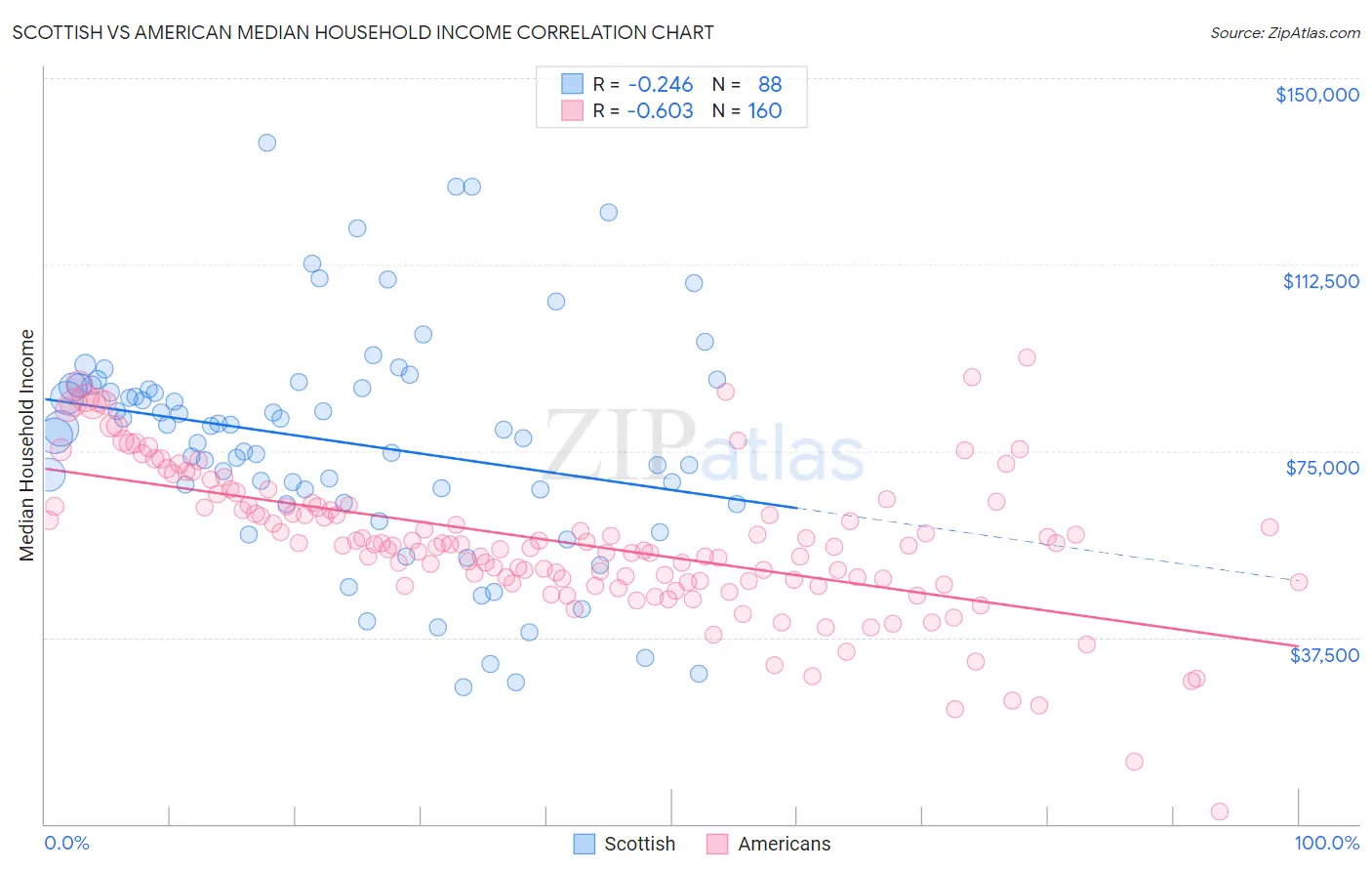 Scottish vs American Median Household Income