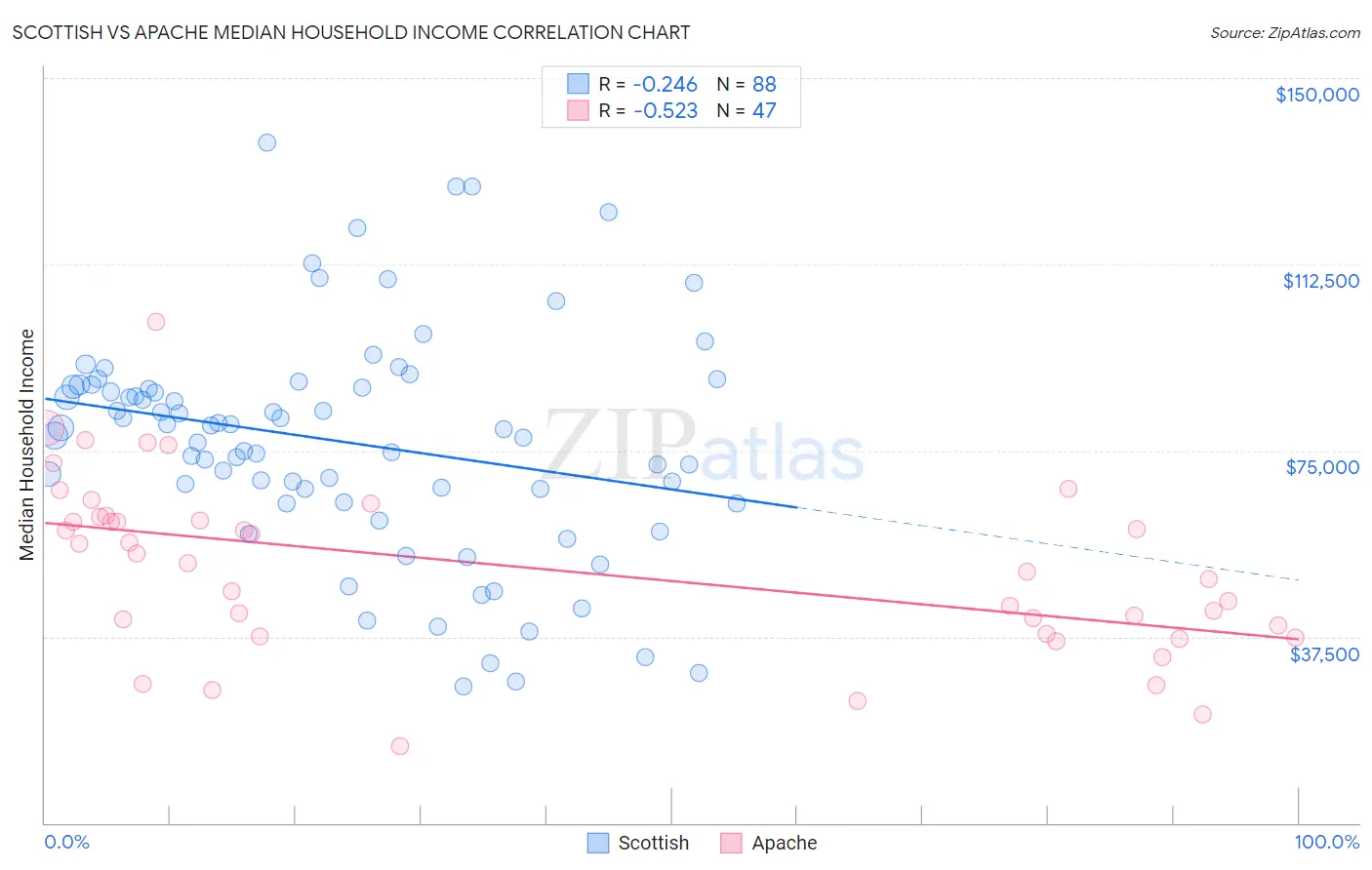 Scottish vs Apache Median Household Income
