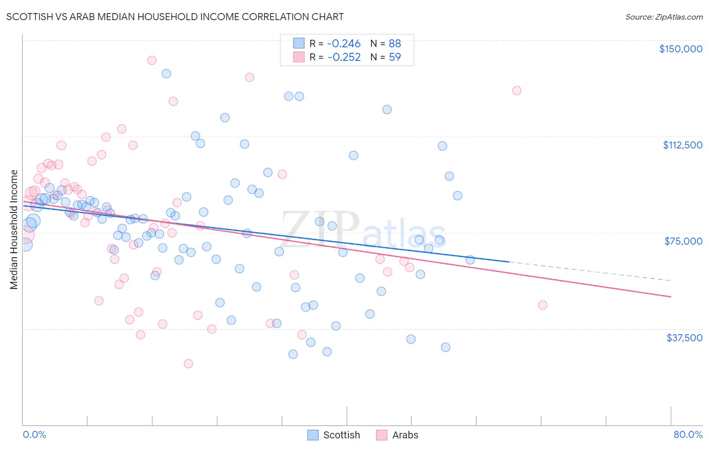 Scottish vs Arab Median Household Income