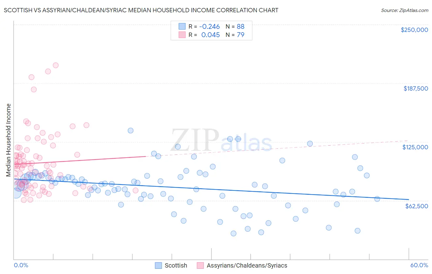 Scottish vs Assyrian/Chaldean/Syriac Median Household Income