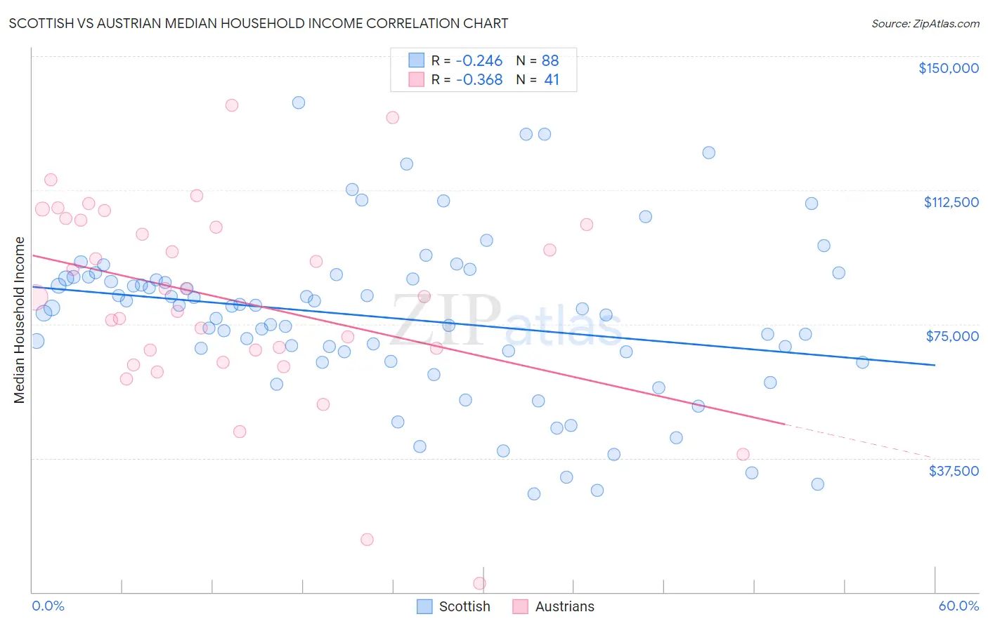 Scottish vs Austrian Median Household Income