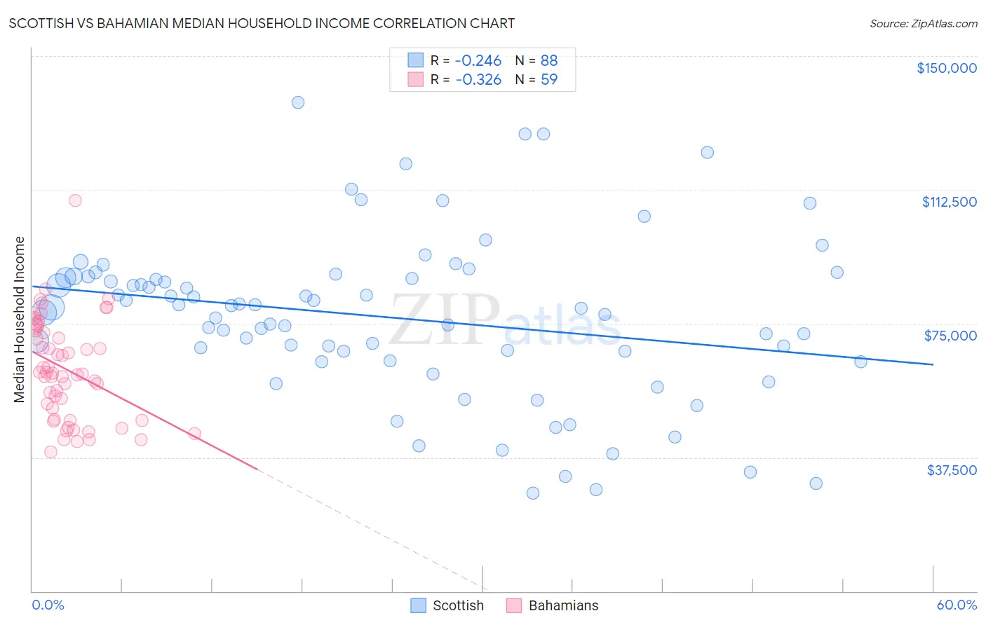 Scottish vs Bahamian Median Household Income