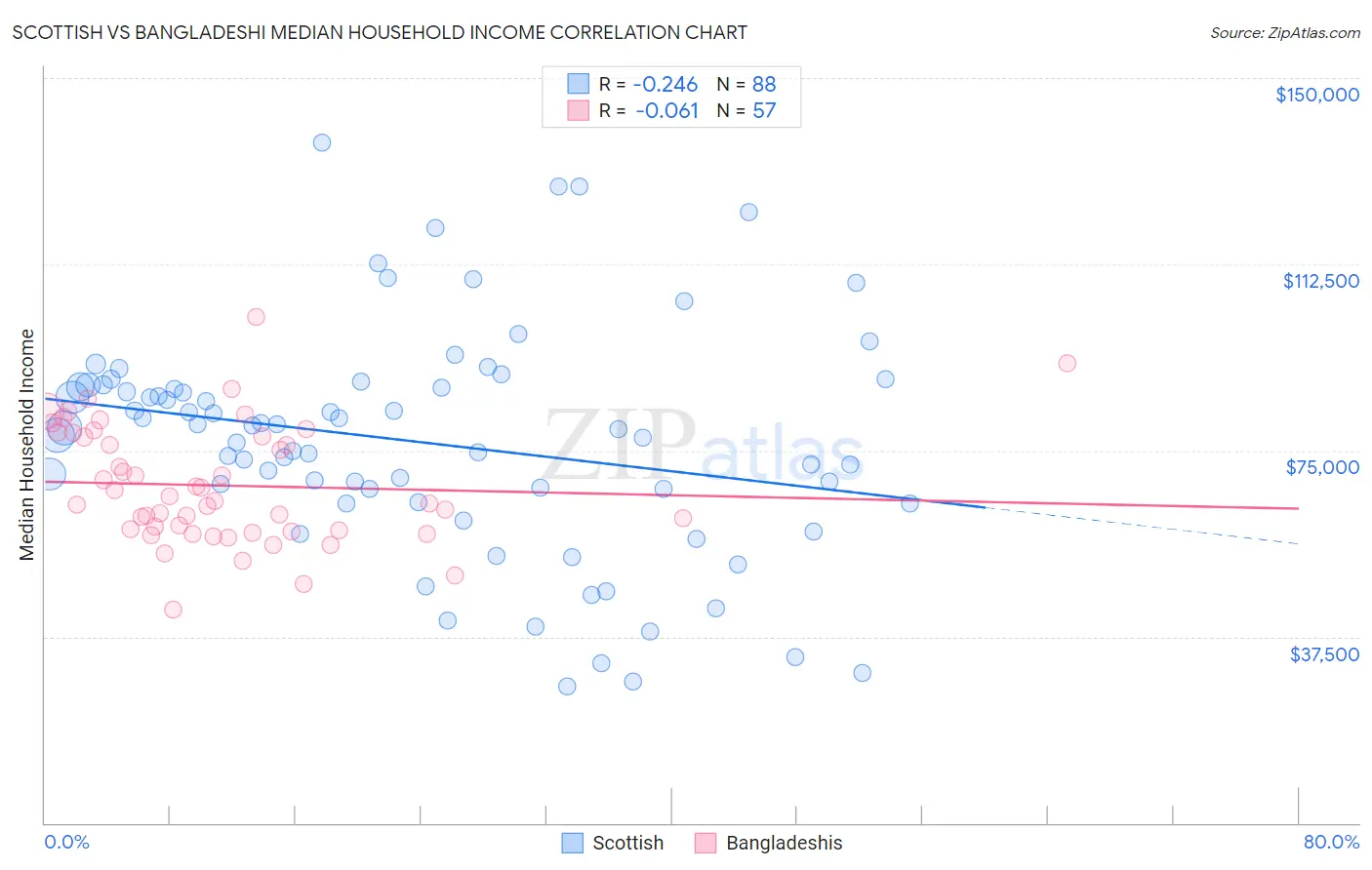 Scottish vs Bangladeshi Median Household Income