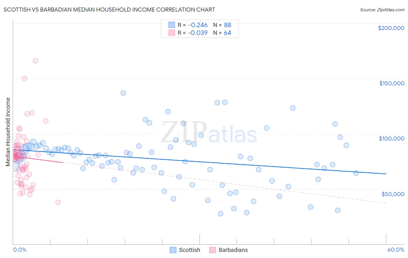 Scottish vs Barbadian Median Household Income