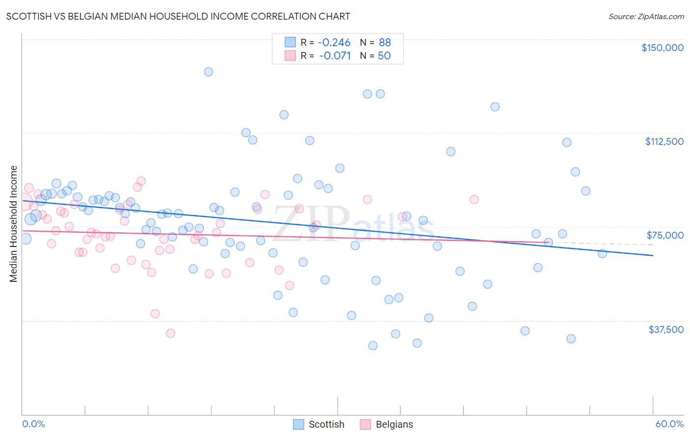 Scottish vs Belgian Median Household Income