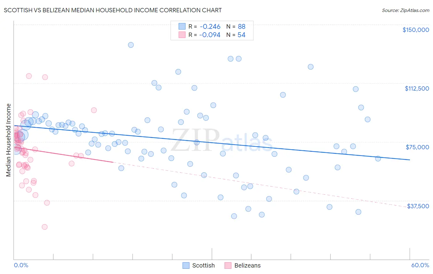 Scottish vs Belizean Median Household Income