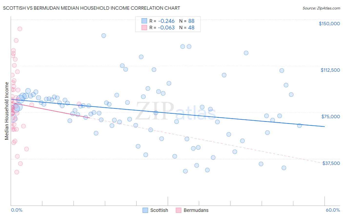 Scottish vs Bermudan Median Household Income