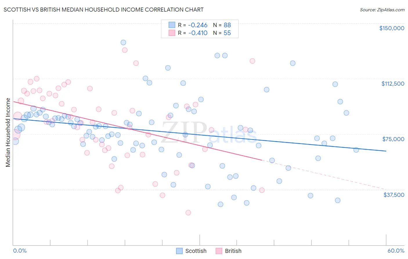 Scottish vs British Median Household Income