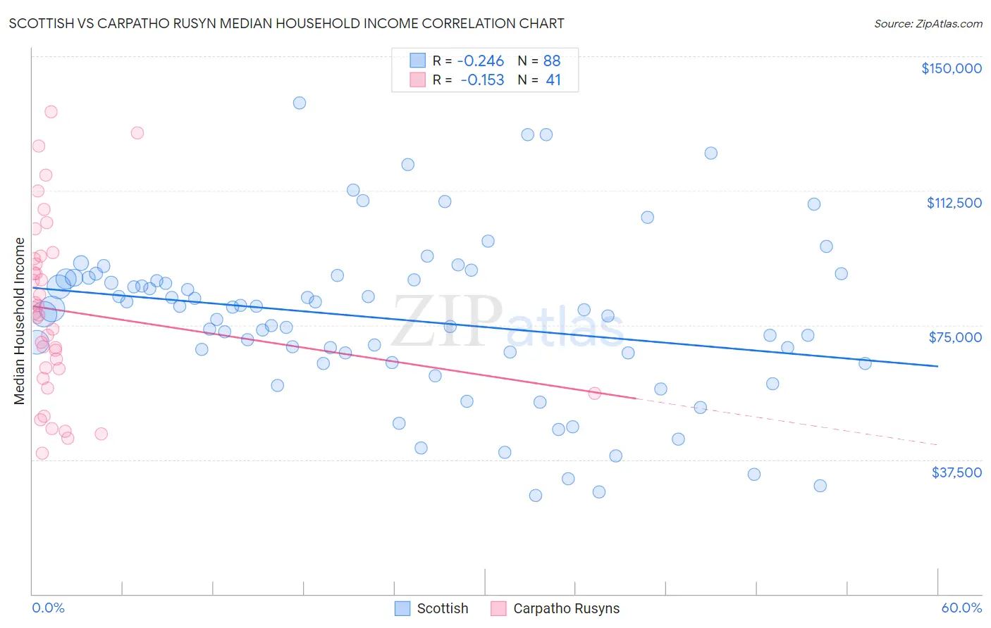 Scottish vs Carpatho Rusyn Median Household Income