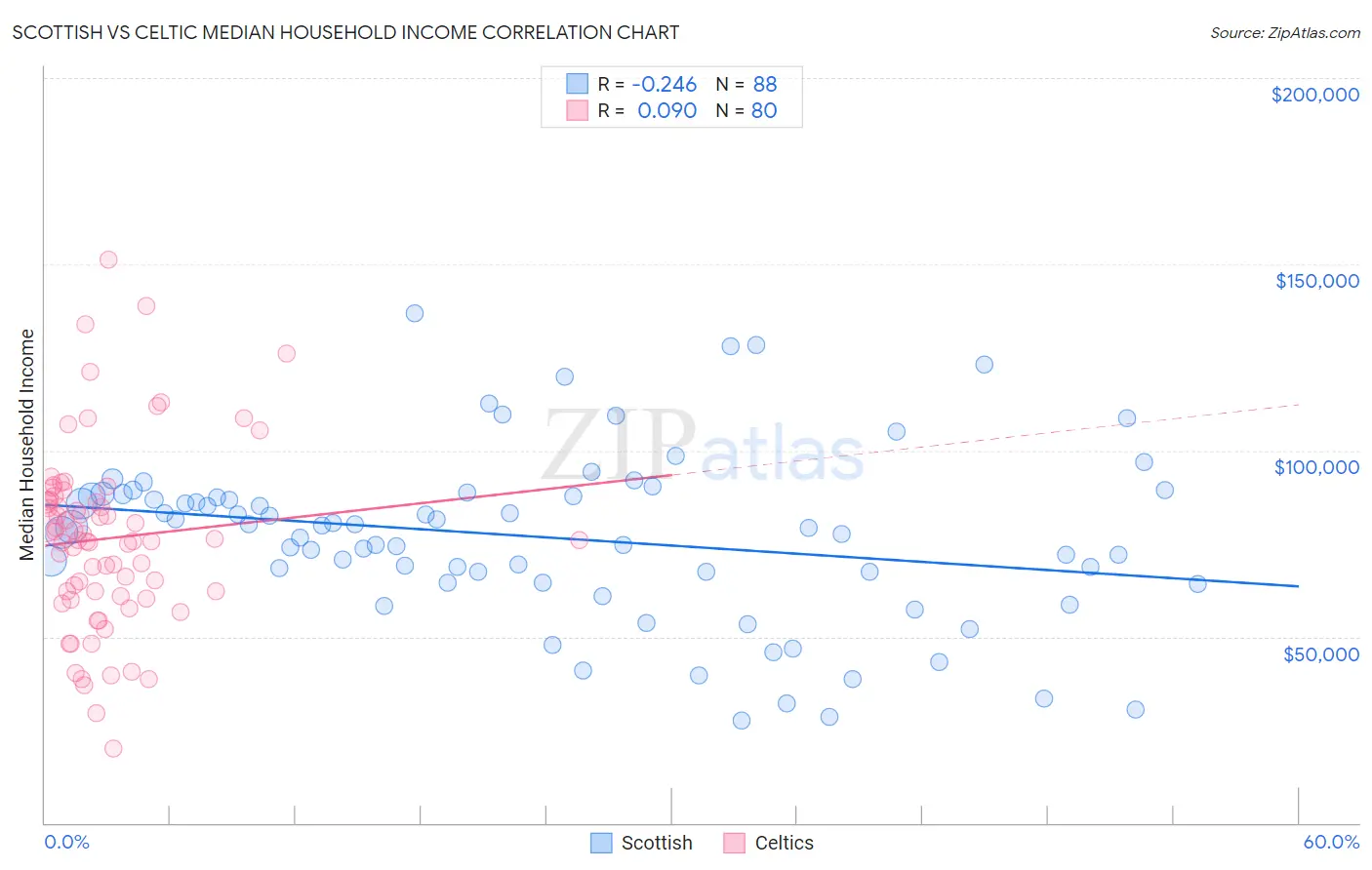 Scottish vs Celtic Median Household Income