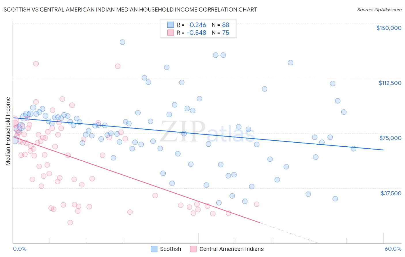 Scottish vs Central American Indian Median Household Income