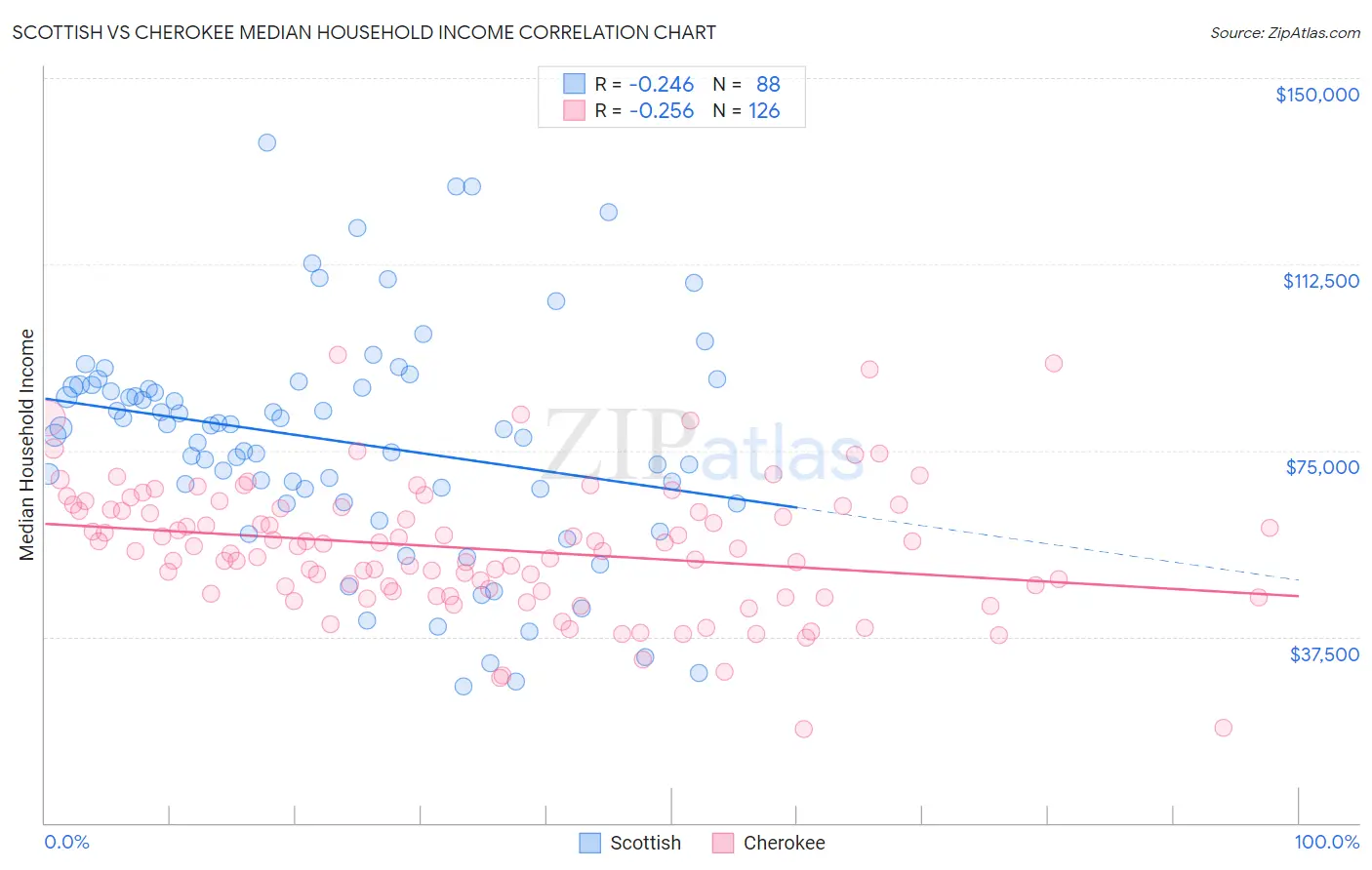 Scottish vs Cherokee Median Household Income