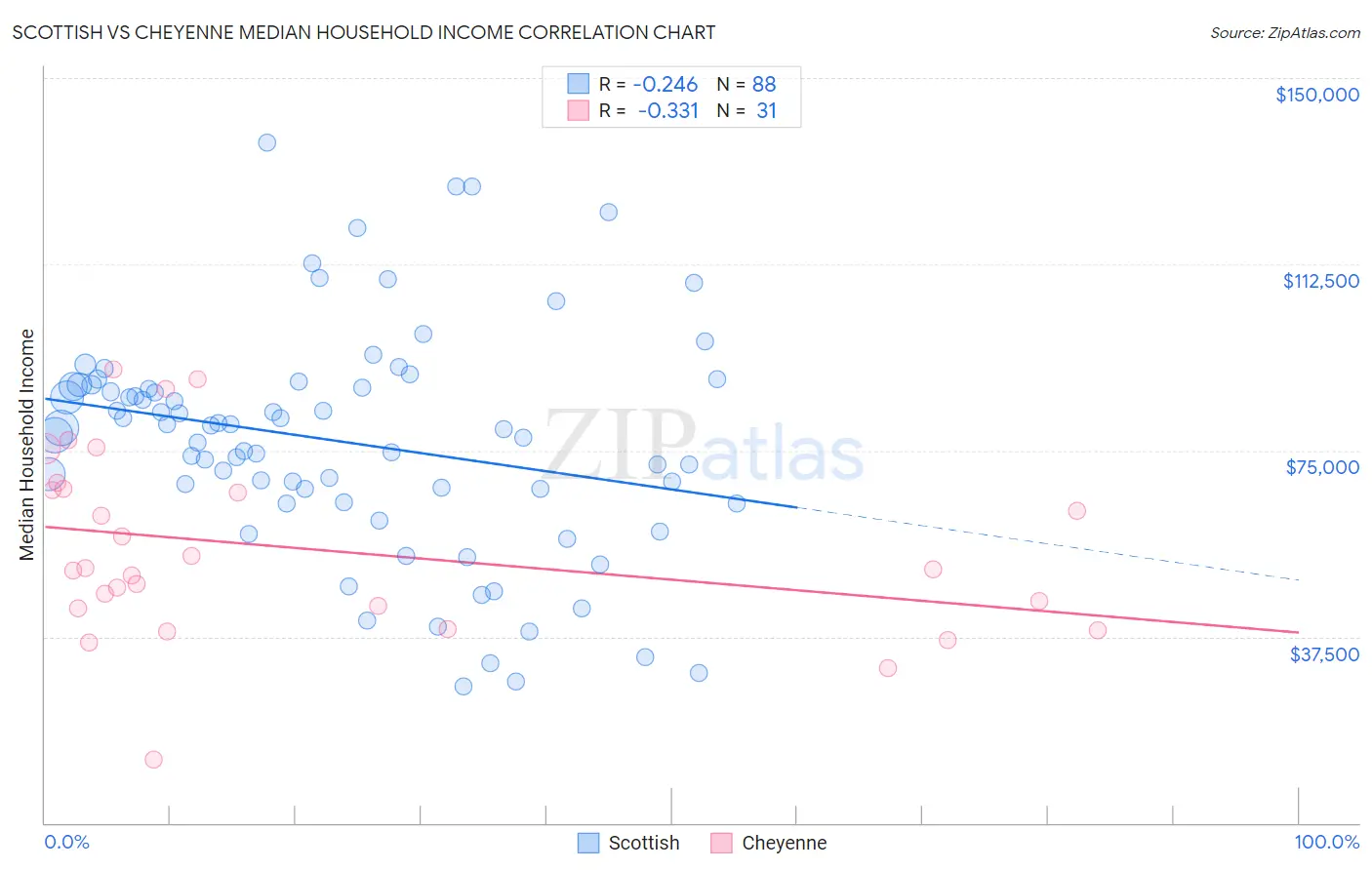 Scottish vs Cheyenne Median Household Income