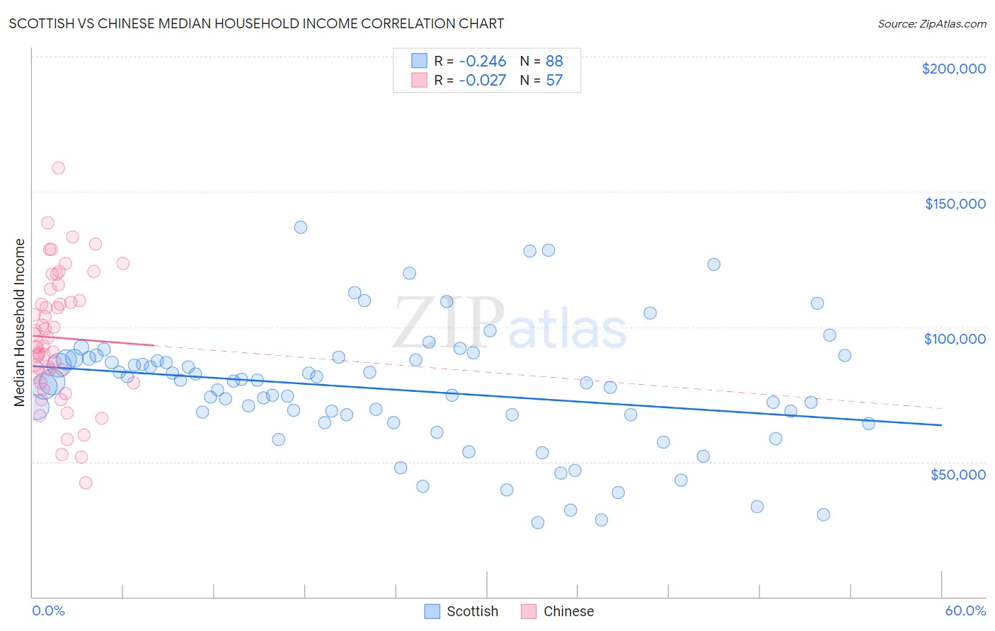 Scottish vs Chinese Median Household Income
