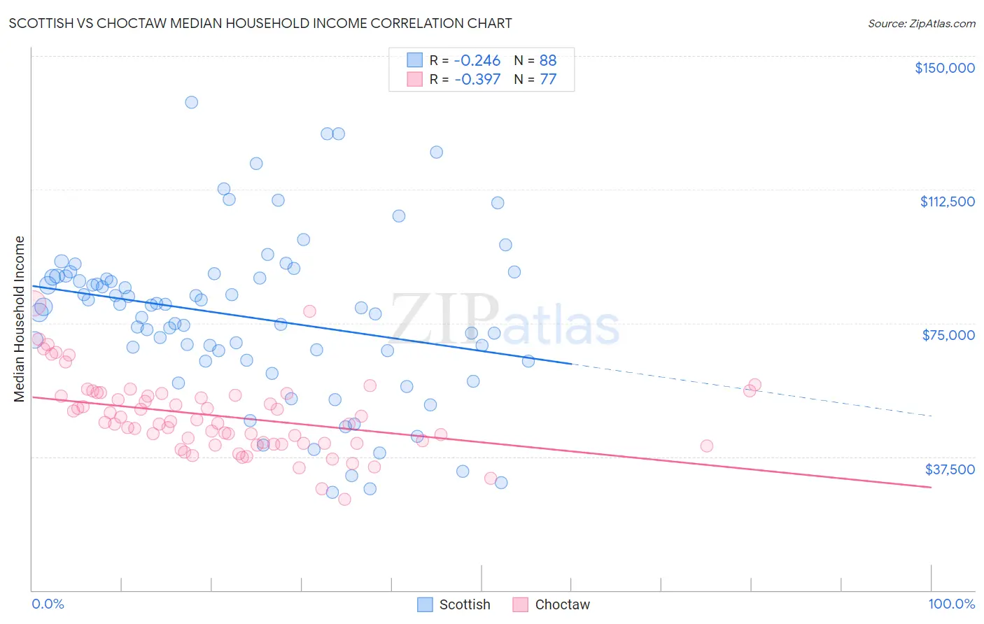 Scottish vs Choctaw Median Household Income