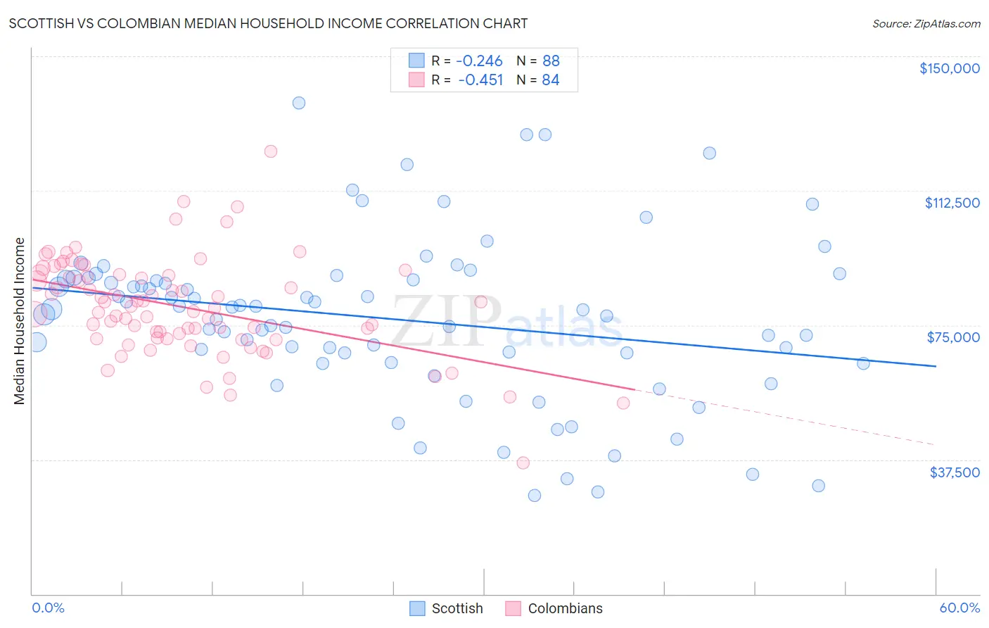Scottish vs Colombian Median Household Income