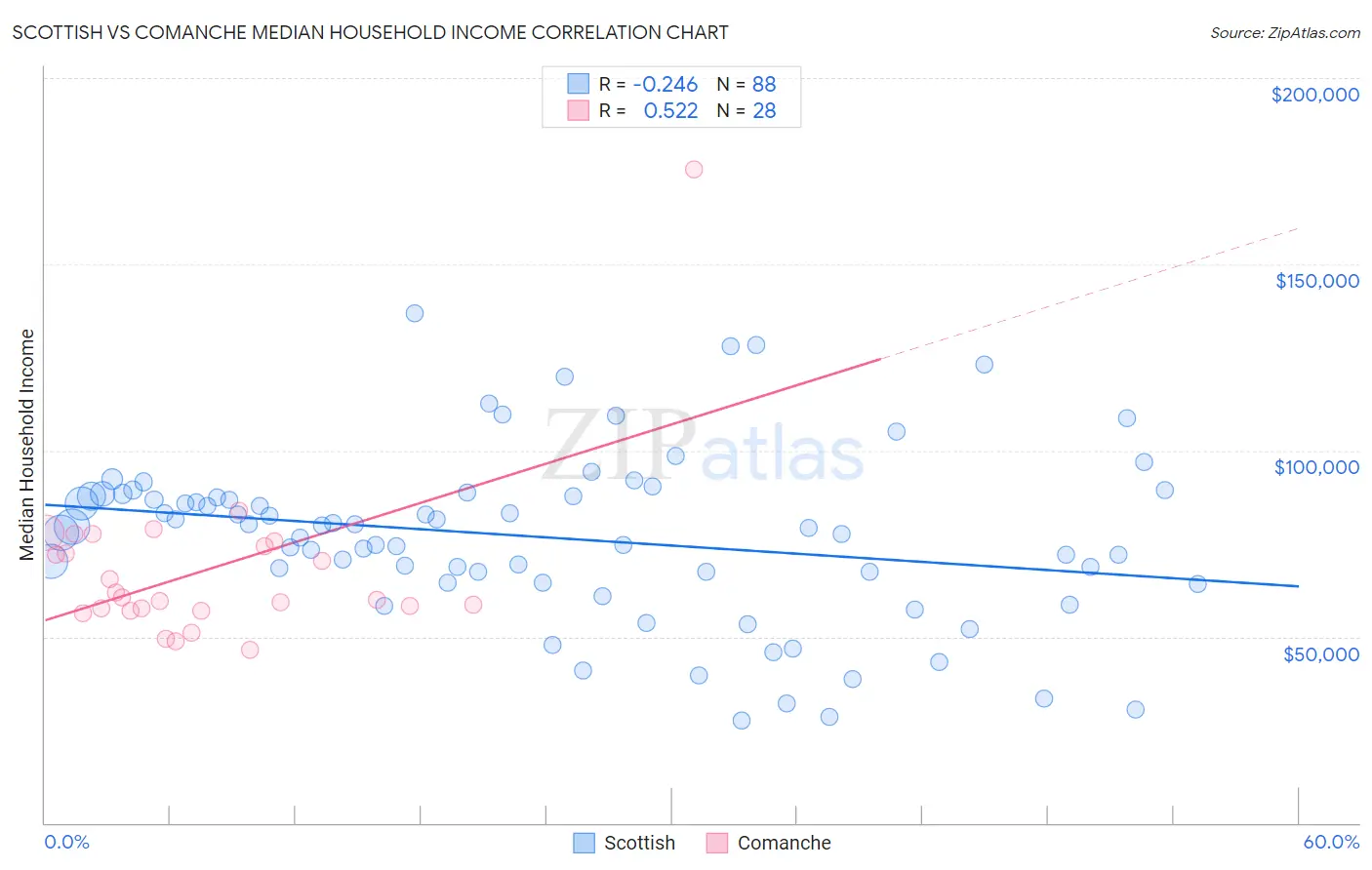 Scottish vs Comanche Median Household Income