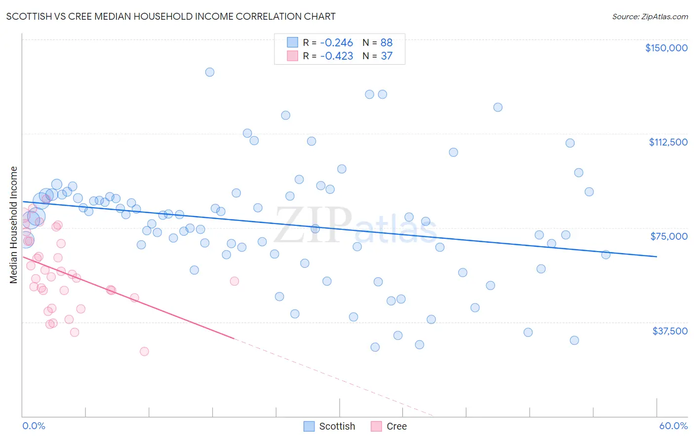 Scottish vs Cree Median Household Income
