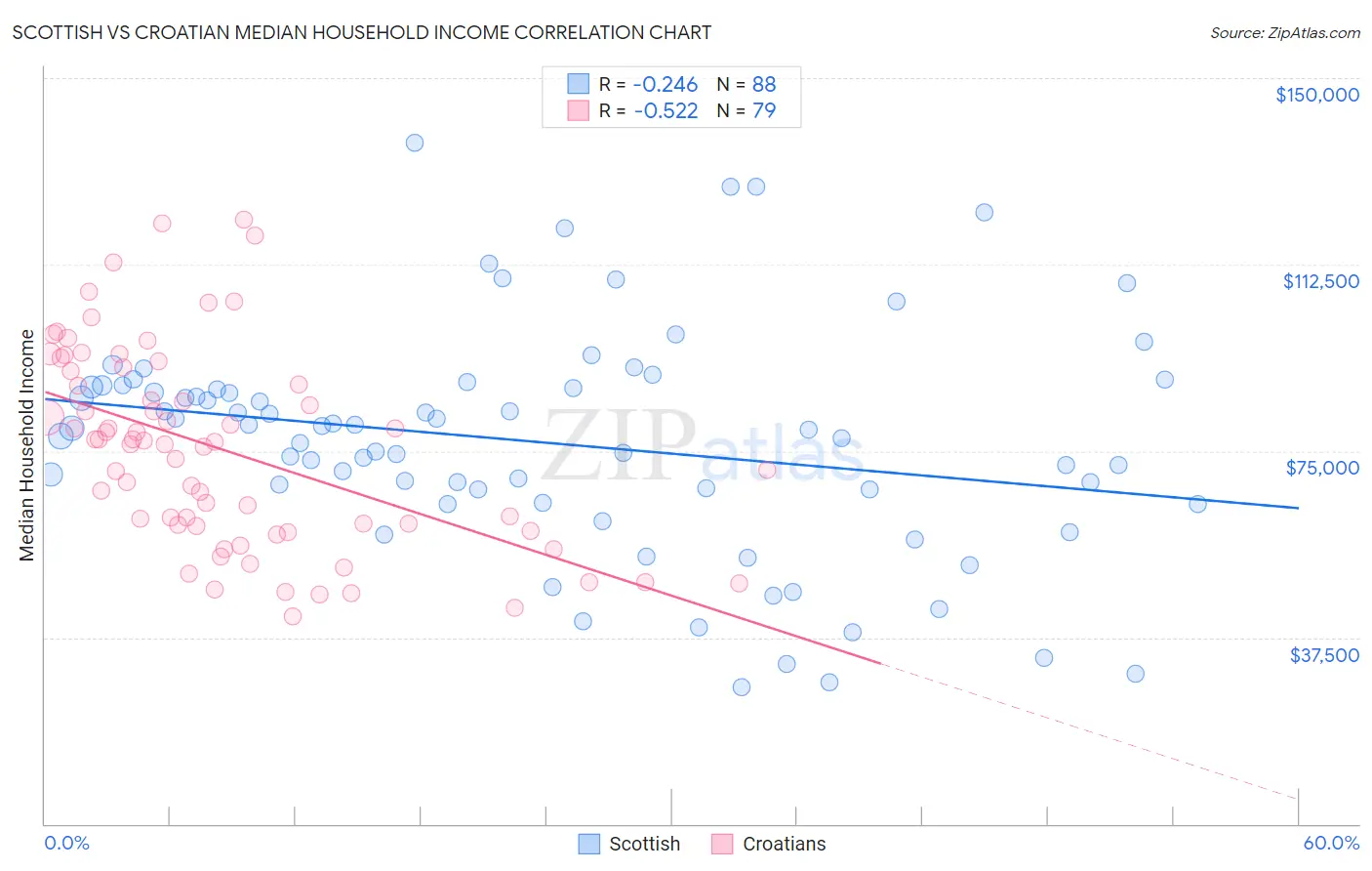 Scottish vs Croatian Median Household Income