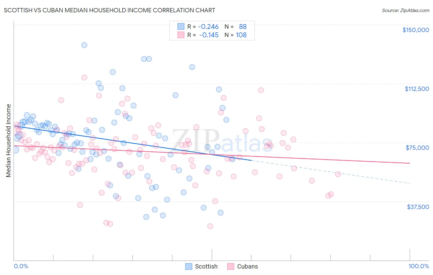 Scottish vs Cuban Median Household Income