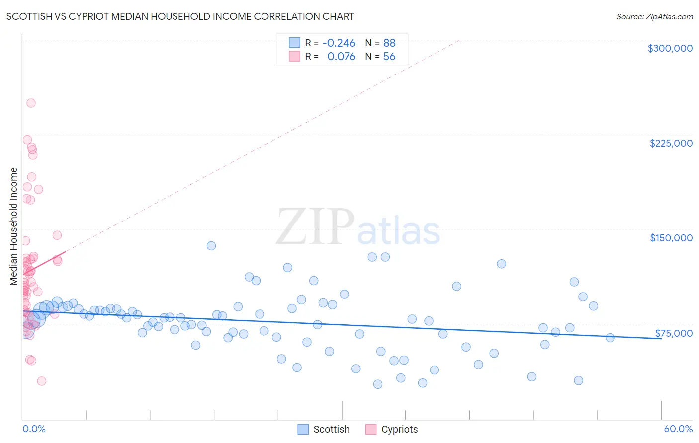 Scottish vs Cypriot Median Household Income