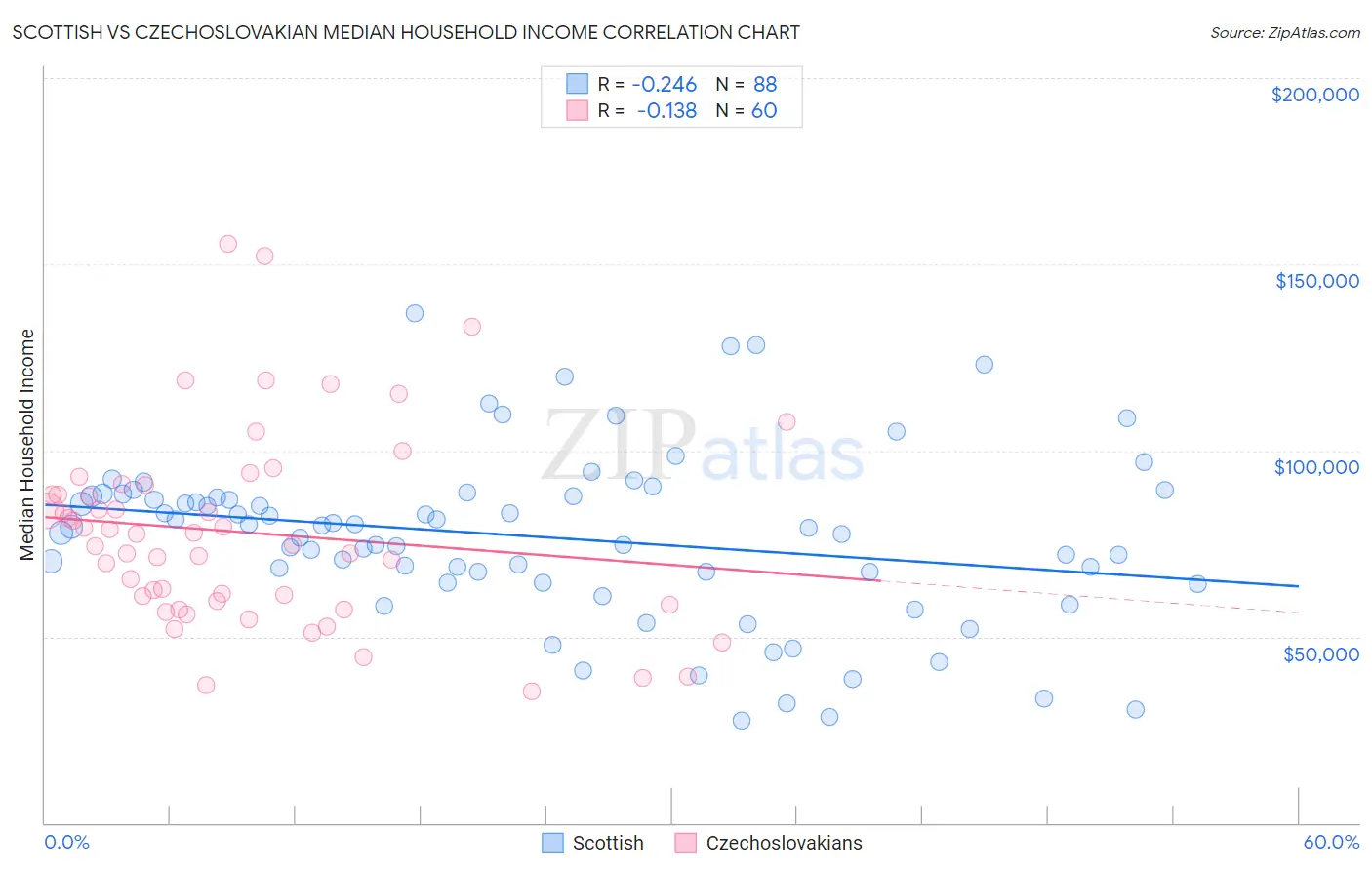 Scottish vs Czechoslovakian Median Household Income