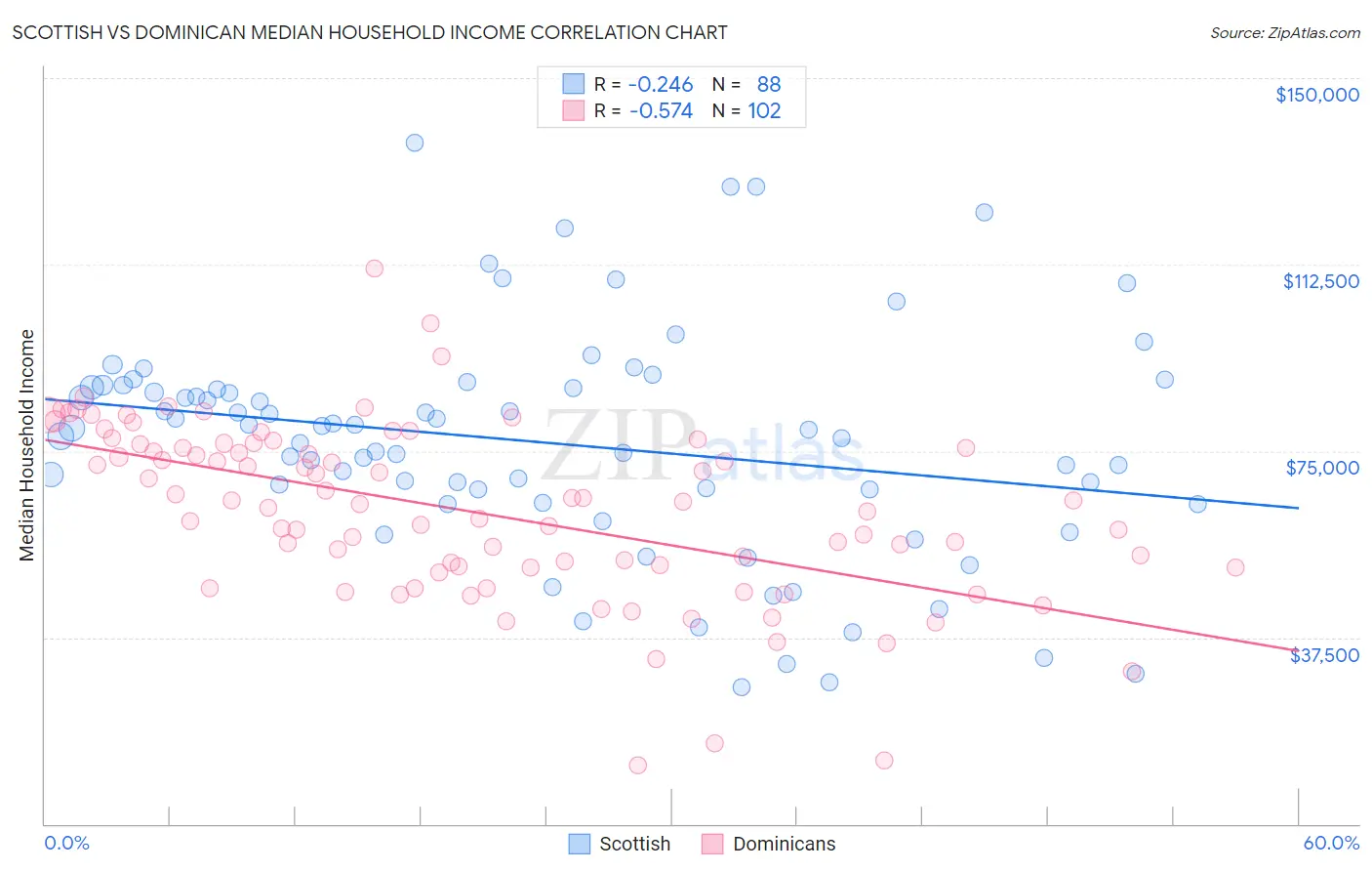 Scottish vs Dominican Median Household Income