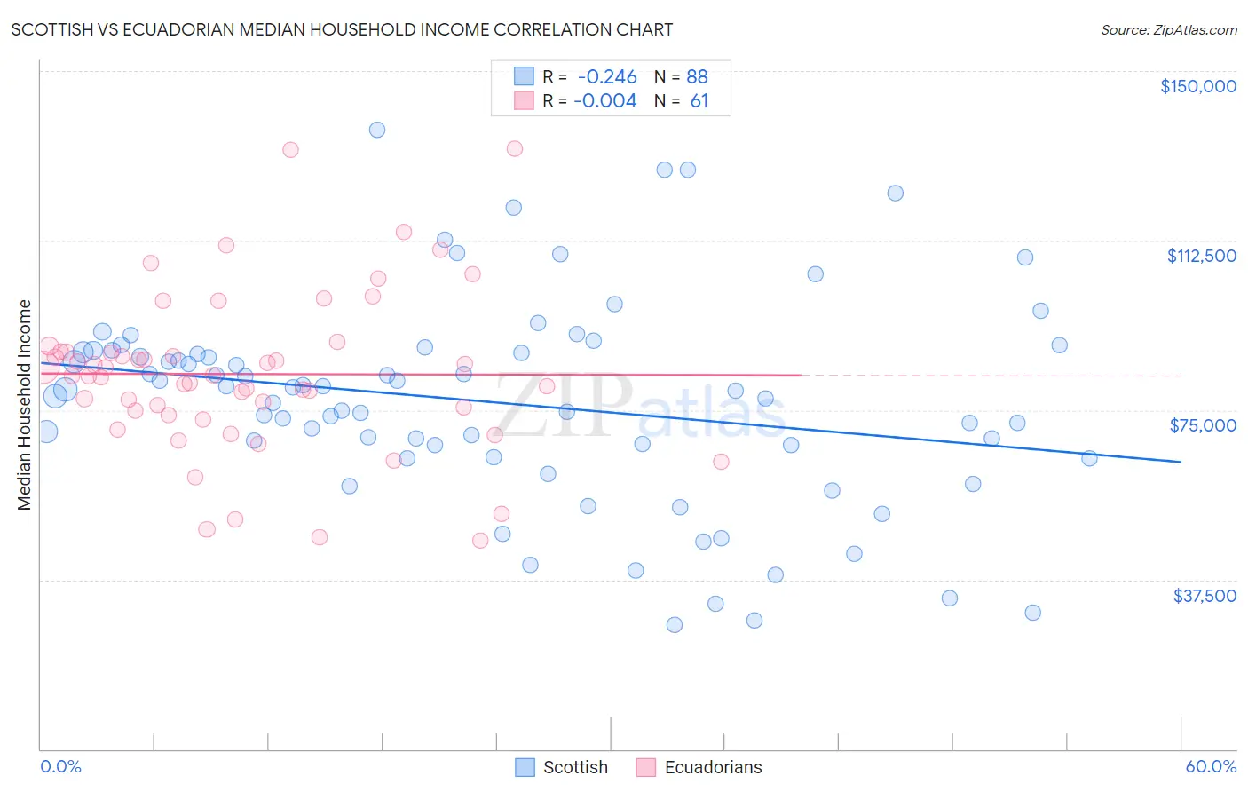 Scottish vs Ecuadorian Median Household Income